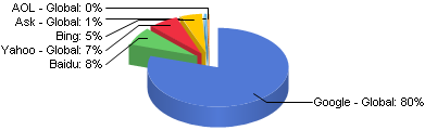 Search Engine Market Share April 2012 - U.S., Worldwide And Mobile